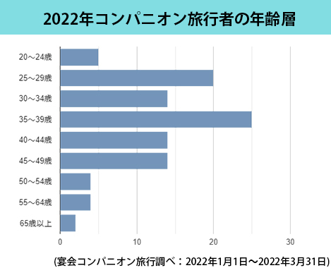 2022年コンパニオン旅行者の年齢層