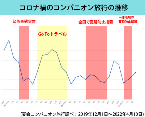 コロナ禍のコンパニオン宴会の推移